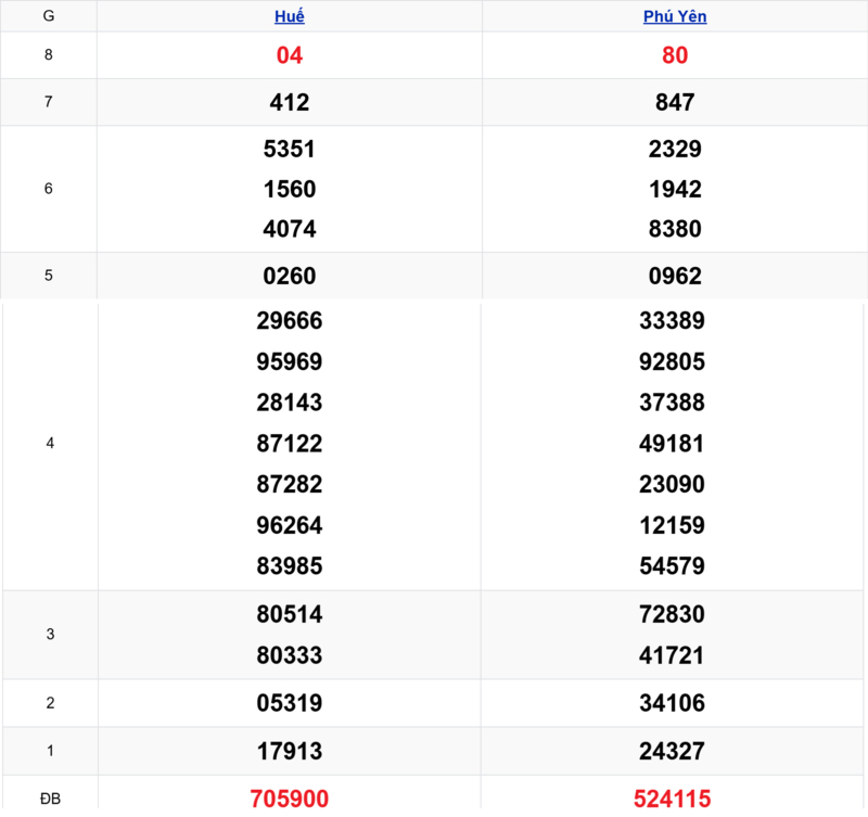 Xem lại kết quả xổ số miền Trung tuần trước ngày 13/04/2026