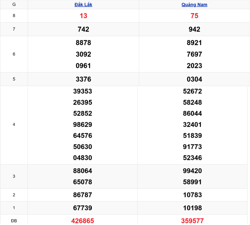 Xem lại kết quả xổ số miền Trung tuần trước ngày 14/04/2026