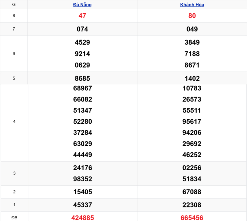 Xem lại kết quả xổ số miền Trung tuần trước ngày 15/04/2026 