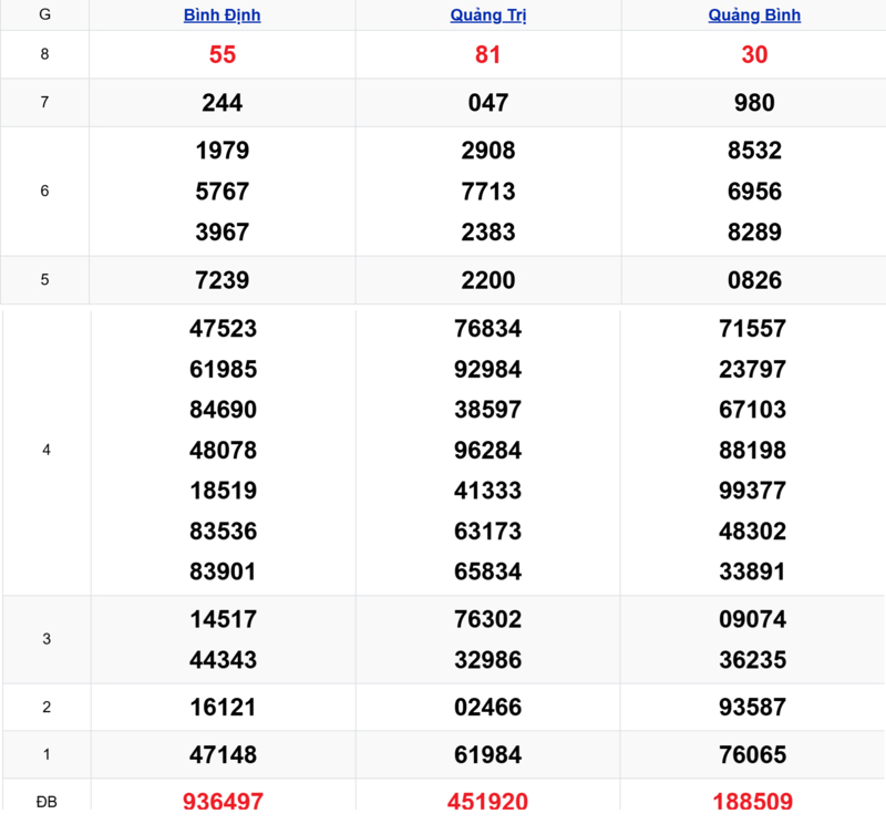 Xem lại kết quả xổ số miền Trung tuần trước ngày 16/04/2026