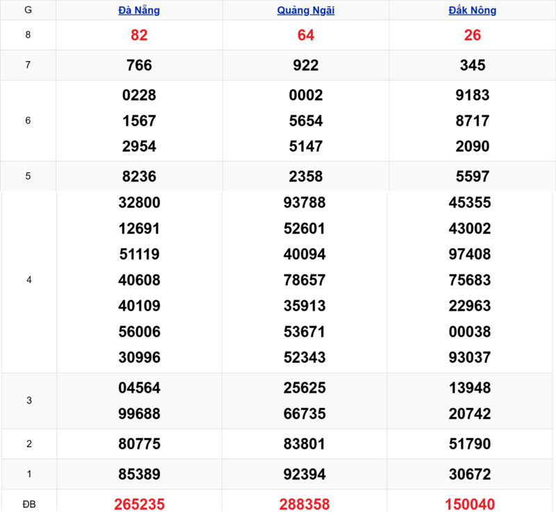 Xem lại kết quả xổ số miền Trung tuần trước ngày 18/04/2026
