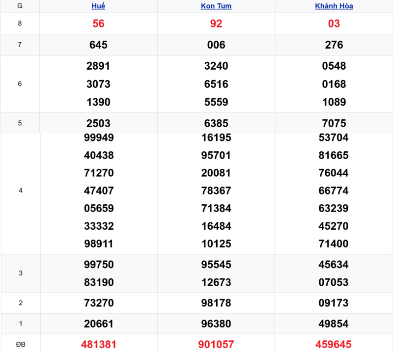 Xem lại kết quả xổ số miền Trung tuần trước ngày 19/04/2026