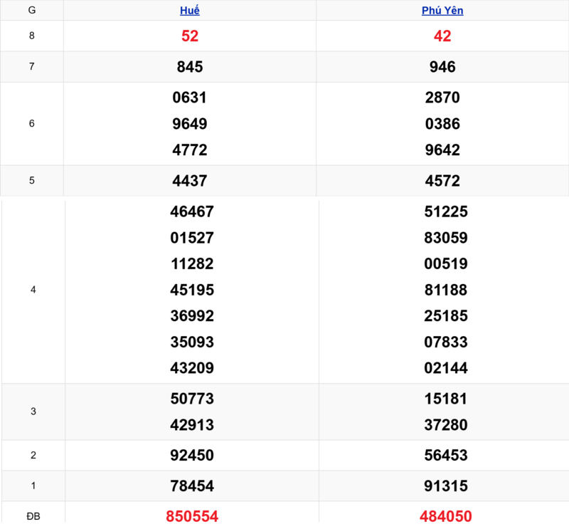 Xem lại kết quả xổ số miền Trung tuần trước ngày 20/04/2026