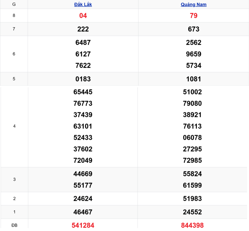 Xem lại kết quả xổ số miền Trung tuần trước ngày 21/04/2026