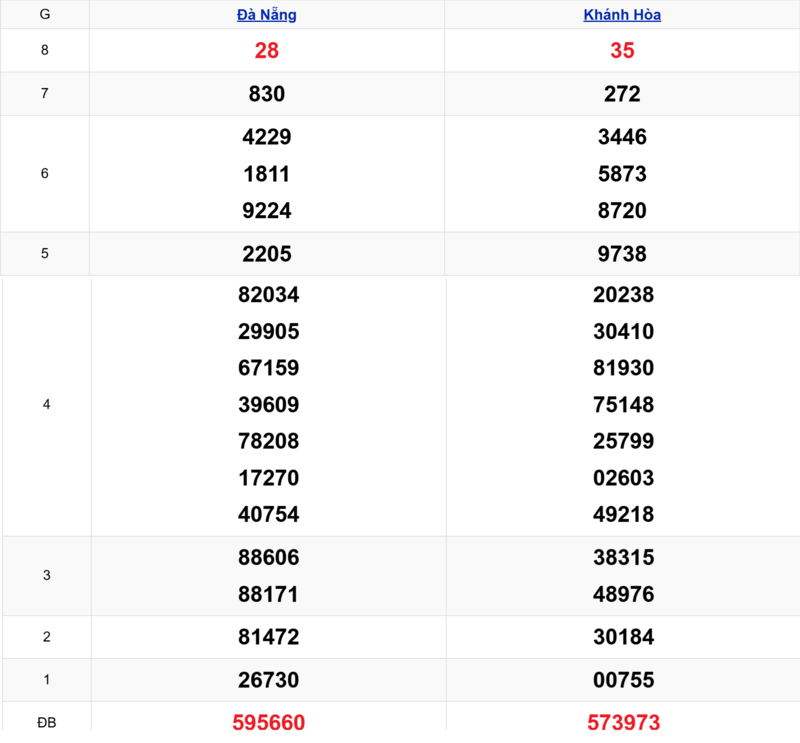 Xem lại kết quả xổ số miền Trung tuần trước ngày 22/04/2026 