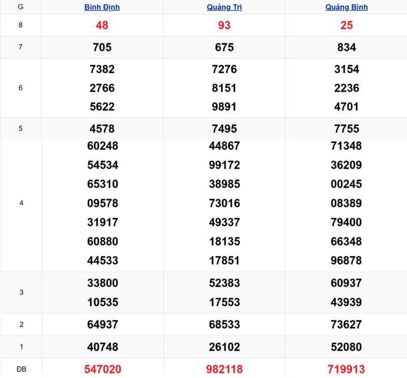 Xem lại kết quả xổ số miền Trung tuần trước ngày 23/04/2026