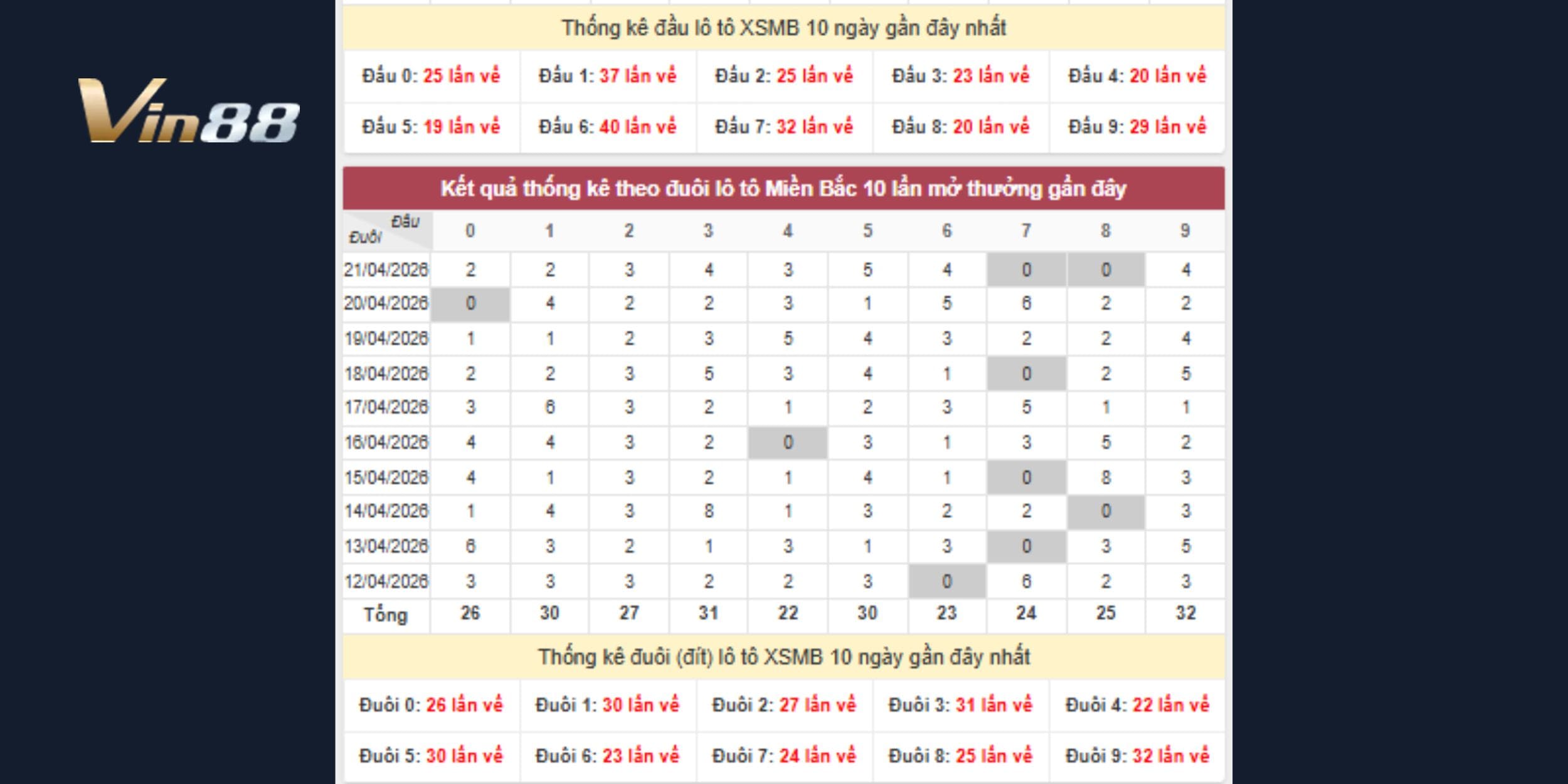 Xu hướng đầu 0-2-3 dẫn dắt dự đoán xổ số miền Bắc