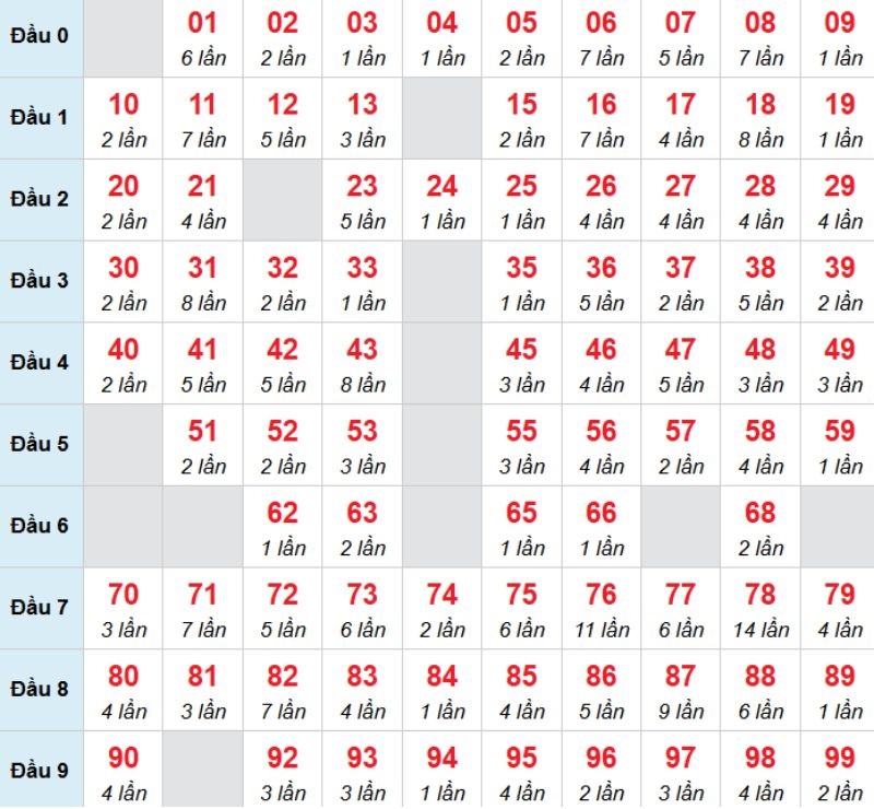 Kết luận: Bạn có thể chọn đánh số 42 để tìm kiếm cơ hội trúng thưởng.