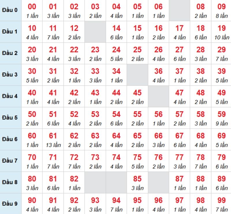 Kết luận: Bạn có thể chọn con 34 để bạn tăng tỷ lệ thắng cược của mình nhé.