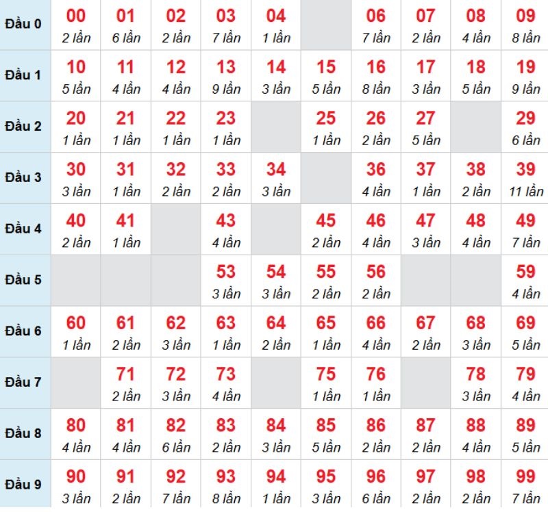 Kết luận: Bạn có thể chọn đánh số 11 để tăng khả năng về bờ của mình.