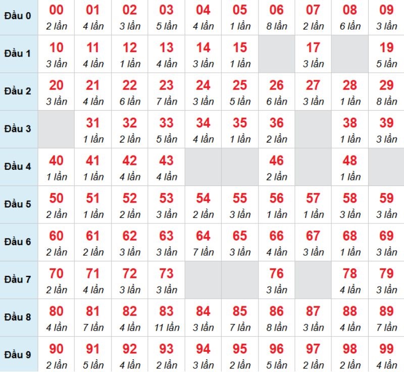 Kết luận: Bạn có thể chọn số 08 để đặt cược trong ngày hôm nay nhé.