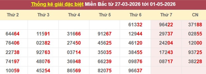 Thống kê giải đặc biệt XSMB