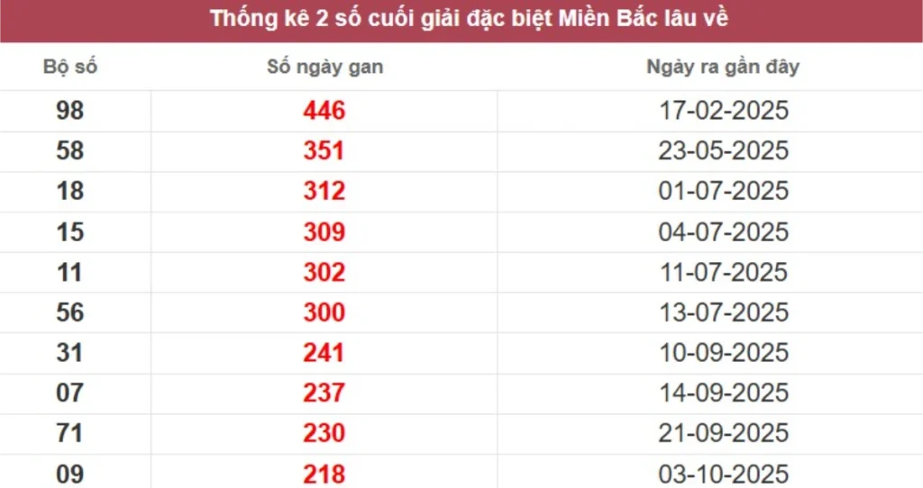 Thống kê 2 số cuối giải đặc biệt lâu chưa về