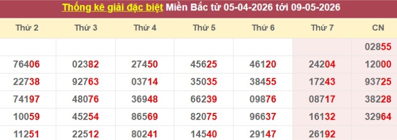 Thống kê giải đặc biệt XSMB