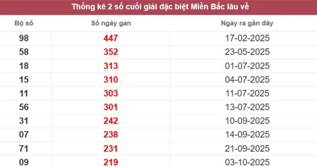 Thống kê 2 số cuối giải đặc biệt lâu chưa về