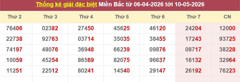 Thống kê giải đặc biệt XSMB