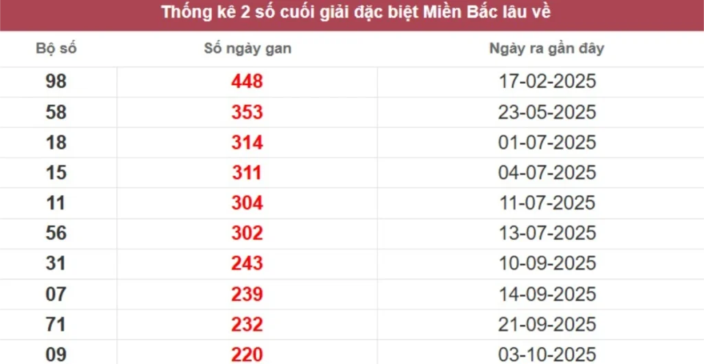 Thống kê 2 số cuối giải đặc biệt lâu chưa về