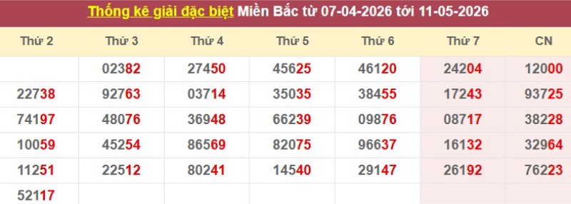 Thống kê giải đặc biệt XSMB