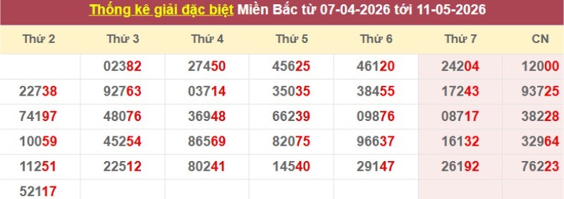 Thống kê giải đặc biệt XSMB