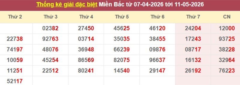 Thống kê giải đặc biệt XSMB