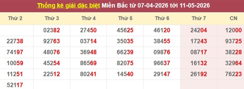 Thống kê giải đặc biệt XSMB