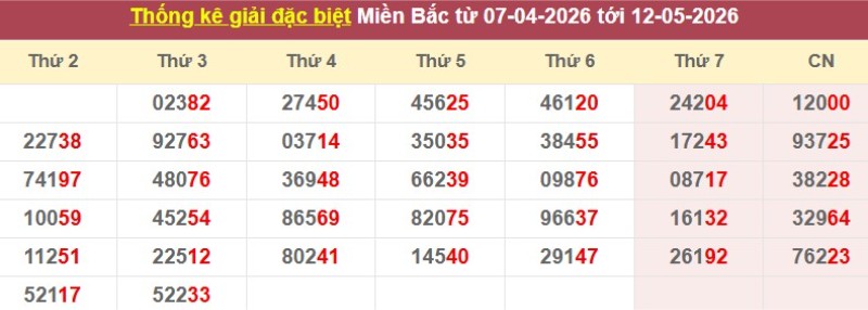 Thống kê giải đặc biệt XSMB