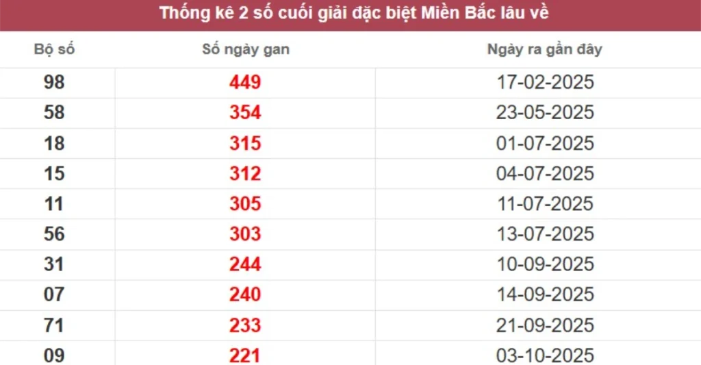 Thống kê 2 số cuối giải đặc biệt lâu chưa về