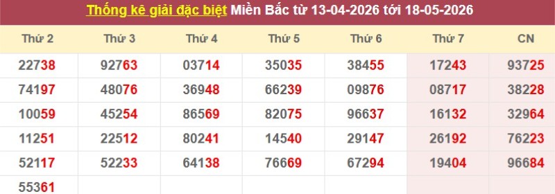 Thống kê giải đặc biệt XSMB