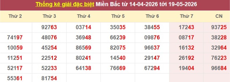 Thống kê giải đặc biệt XSMB