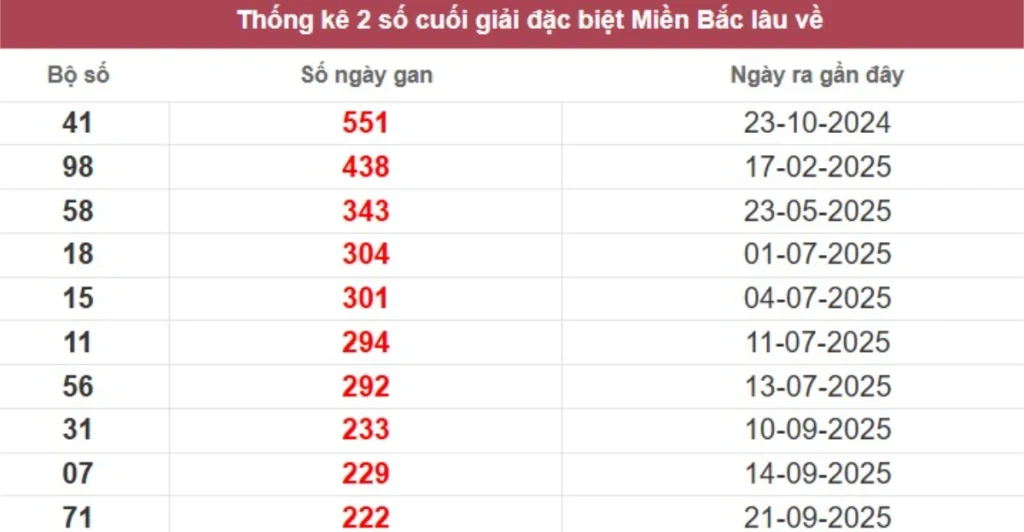 Thống kê 2 số cuối giải đặc biệt lâu chưa về