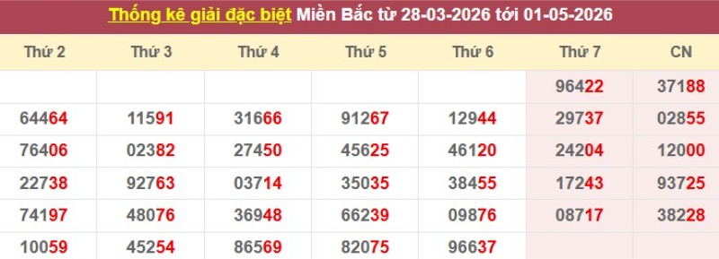 Thống kê giải đặc biệt XSMB