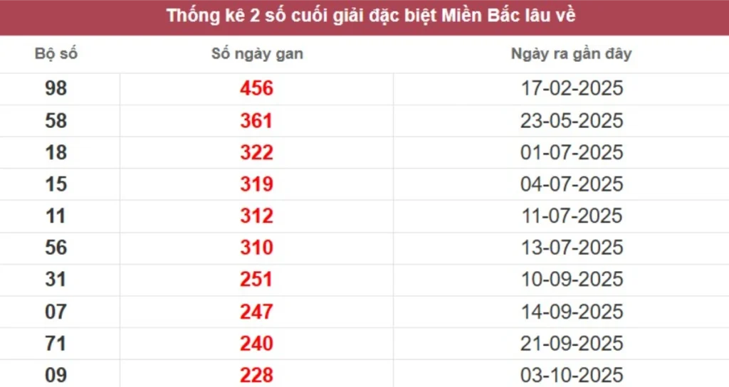 Thống kê 2 số cuối giải đặc biệt lâu chưa về