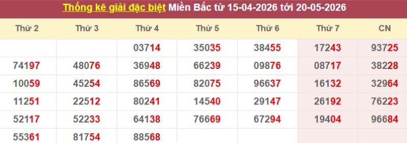 Thống kê giải đặc biệt XSMB