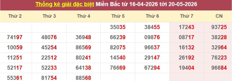 Thống kê giải đặc biệt XSMB