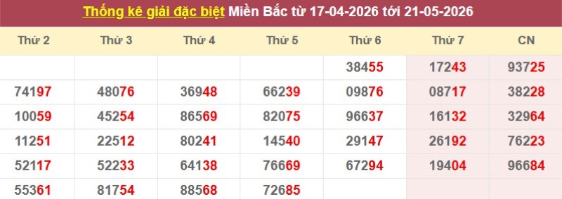 Thống kê giải đặc biệt XSMB