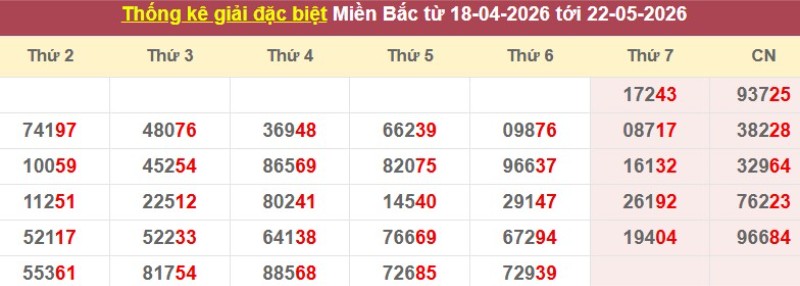 Thống kê giải đặc biệt XSMB