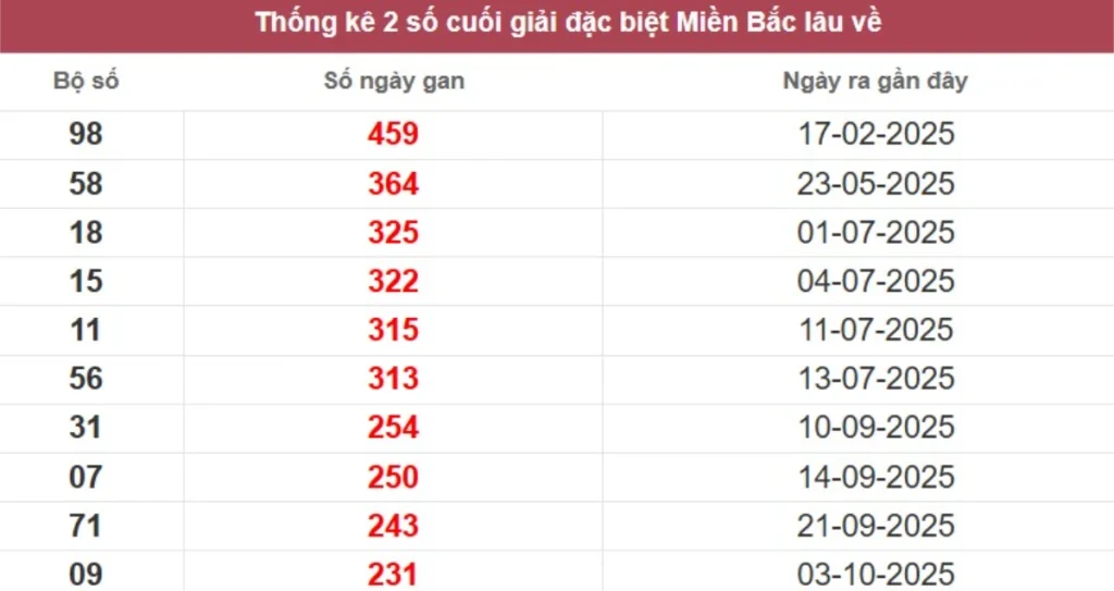 Thống kê 2 số cuối giải đặc biệt lâu chưa về