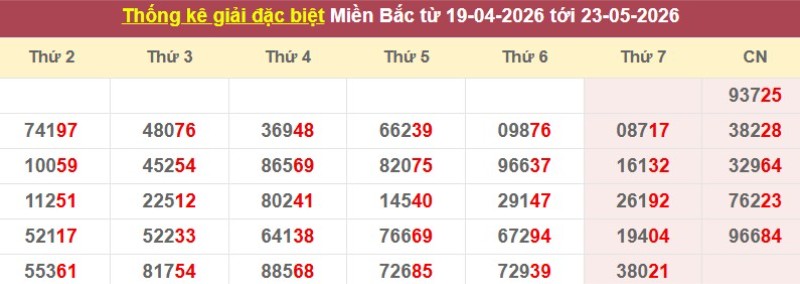 Thống kê giải đặc biệt XSMB