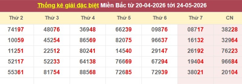 Thống kê giải đặc biệt XSMB