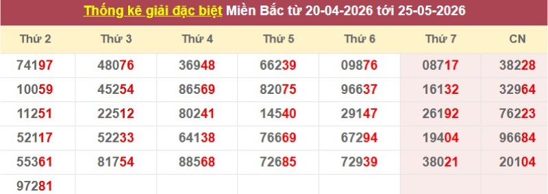 Thống kê giải đặc biệt XSMB