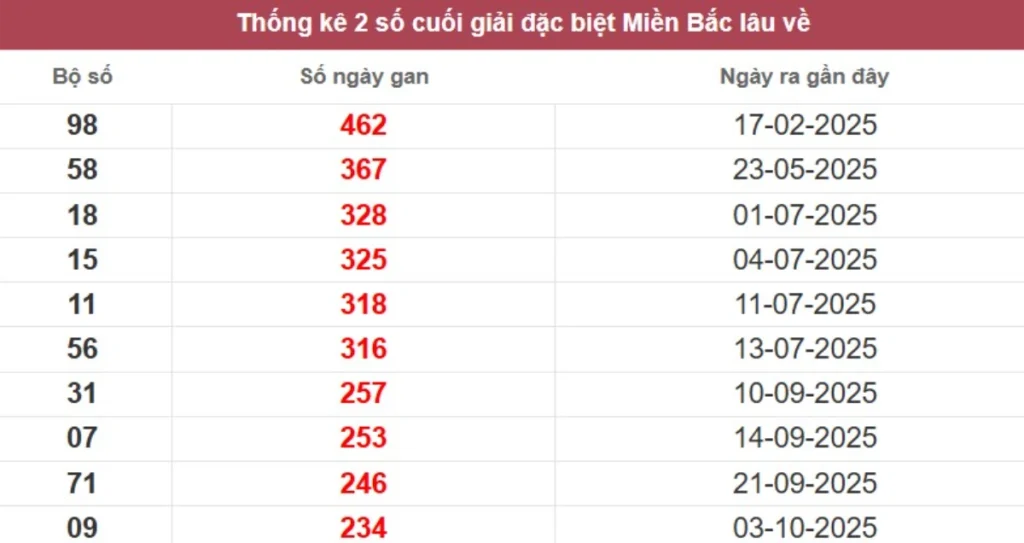 Thống kê 2 số cuối giải đặc biệt lâu chưa về