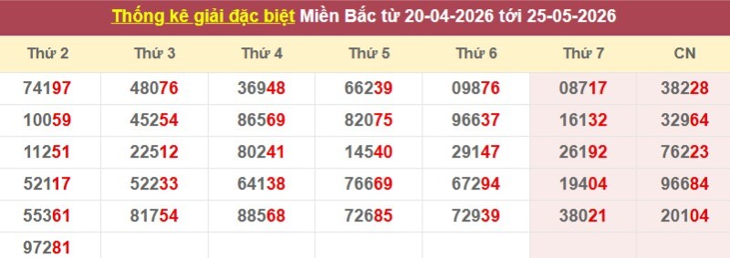 Thống kê giải đặc biệt XSMB