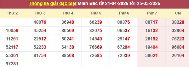 Thống kê giải đặc biệt XSMB