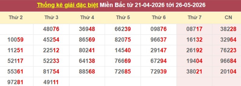 Thống kê giải đặc biệt XSMB