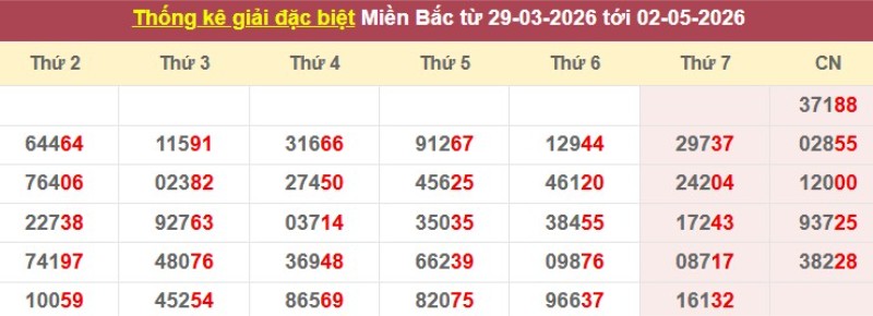 Thống kê giải đặc biệt XSMB