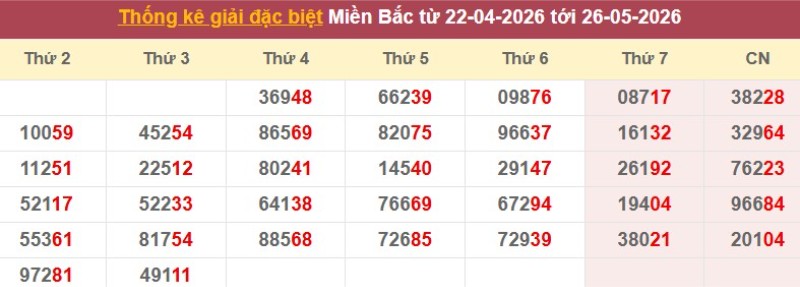 Thống kê giải đặc biệt XSMB
