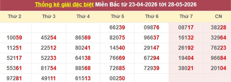 Thống kê giải đặc biệt XSMB