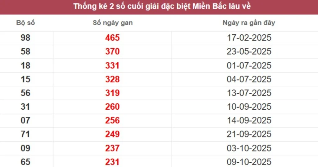 Thống kê 2 số cuối giải đặc biệt lâu chưa về