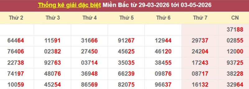 Thống kê giải đặc biệt XSMB