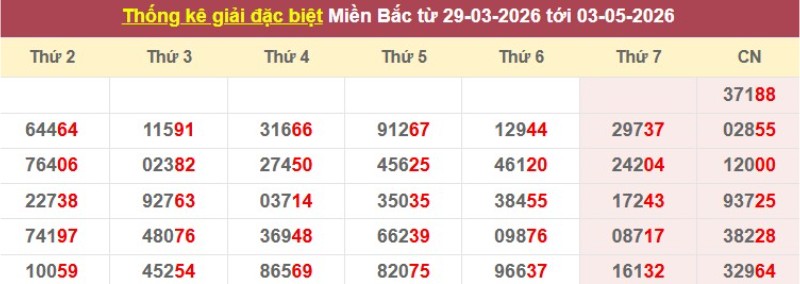 Thống kê giải đặc biệt XSMB